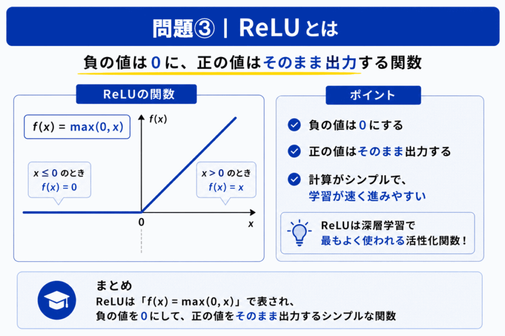 ReLUのイメージ画像