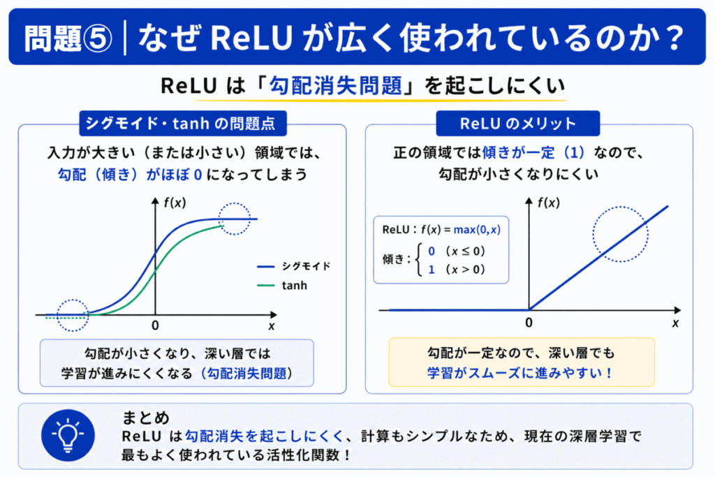 ReLUが広く使われている理由のイメージ画像
