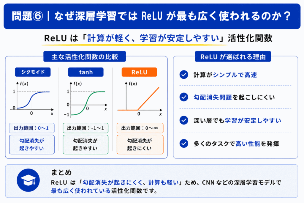 ReLUが使われる理由のまとめのイメージ画像