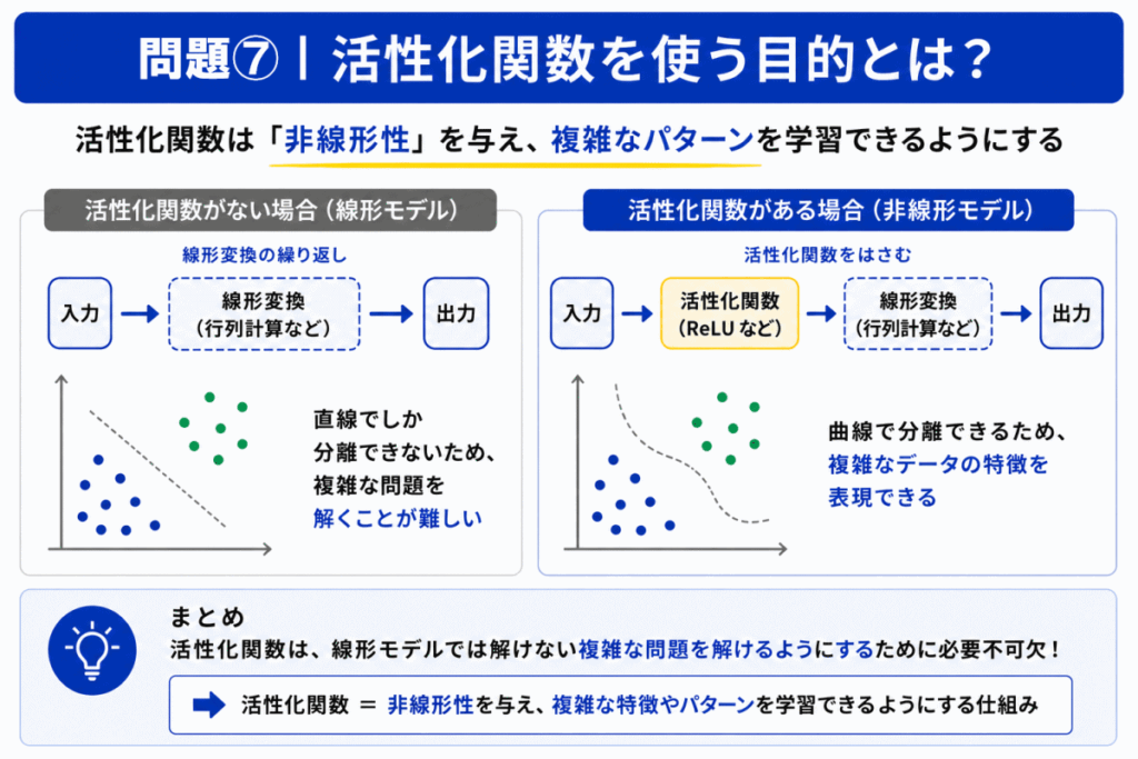 活性化関数を使う目的のまとめのイメージ画像