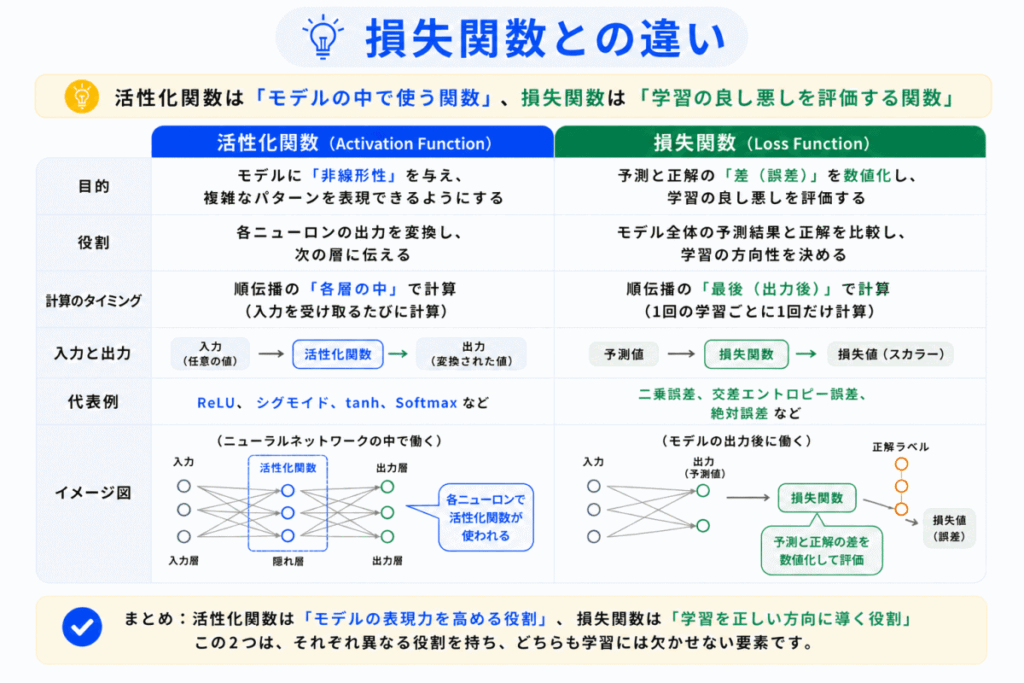 活性化関数と損失関数の違いのイメージ画像