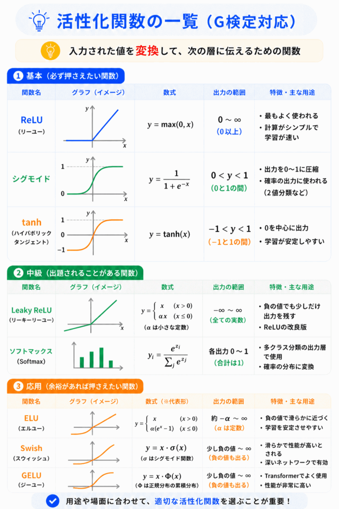 活性化関数一覧のイメージ画像