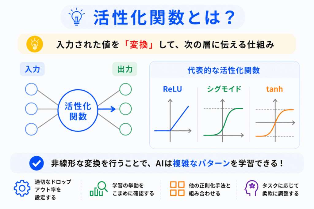 活性化関数とは？のイメージ画像
