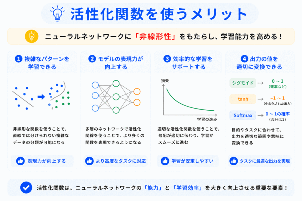 活性化関数のデメリットのイメージ画像
