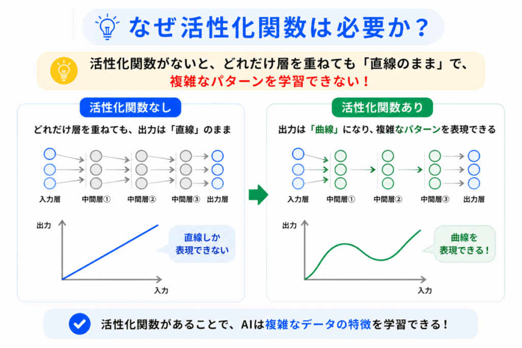 なぜ活性化関数が必要か？のイメージ画像