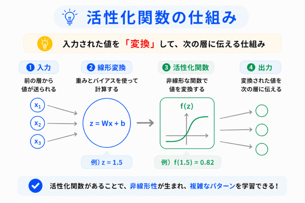 活性化関数の仕組みのイメージ画像