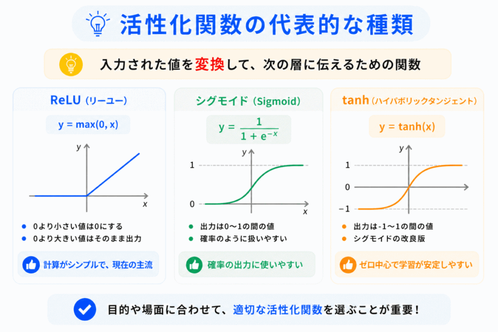 活性化関数の代表例のイメージ画像