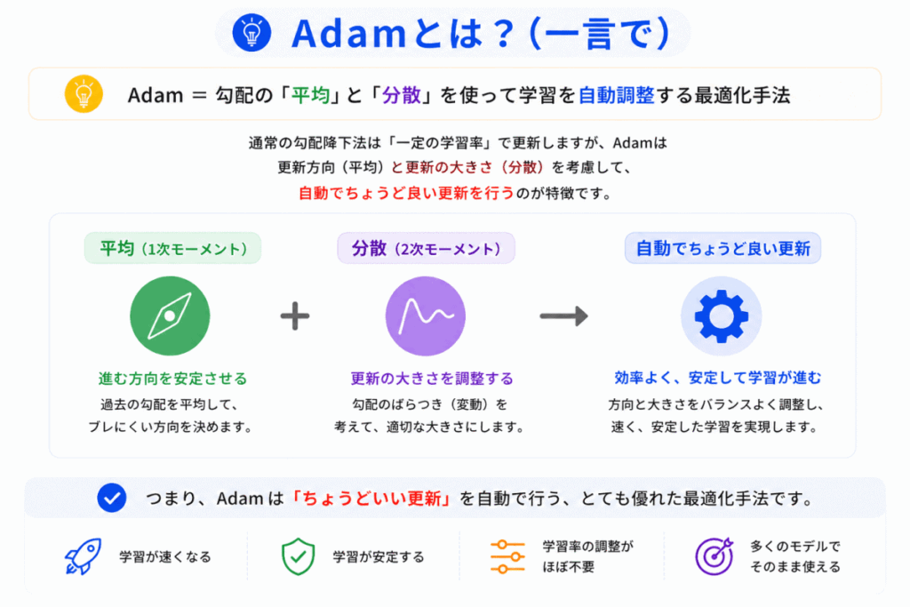 Adamとは？を一言でのイメージ画像
