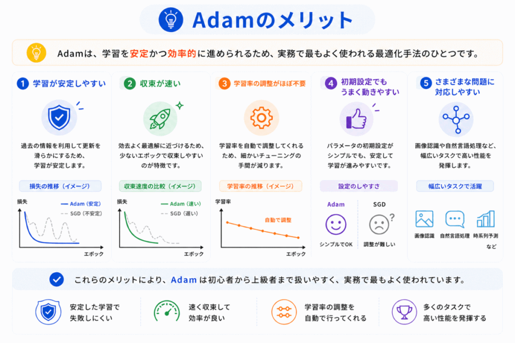 Adamのメリットのイメージ画像