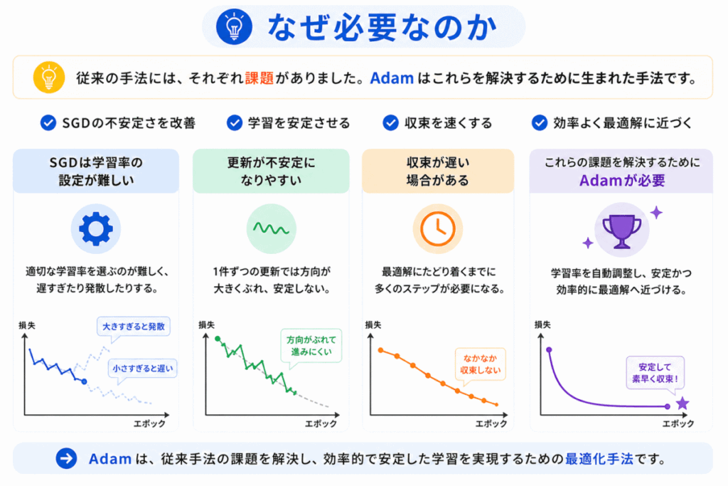 Adamがなぜ必要なのかのイメージ画像