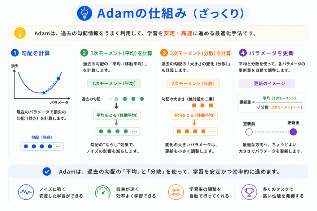 Adamの仕組みのイメージ画像