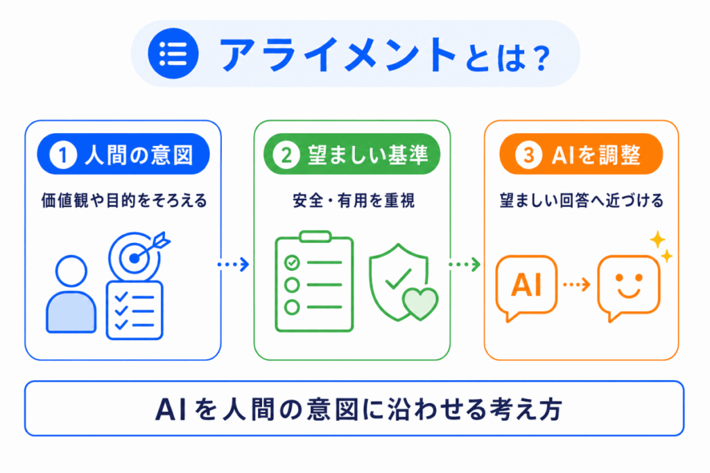 アライメントとは?のイメージ画像