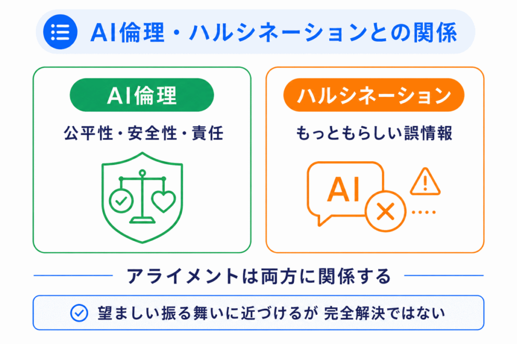 AI倫理・ハルシネーションとの関係のイメージ画像