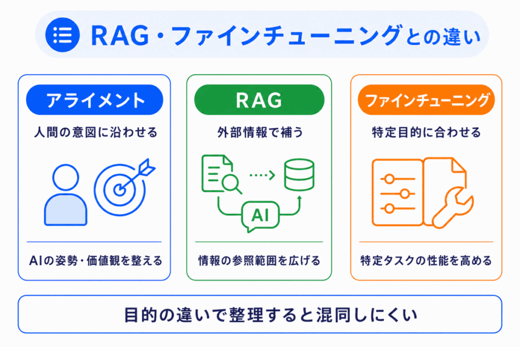 RAG・ファインチューニングとの違いのイメージ画像