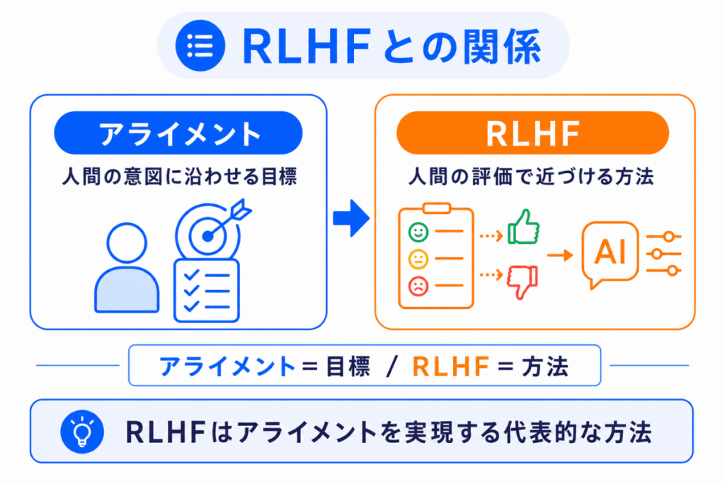 RLHFとの関係のイメージ画像