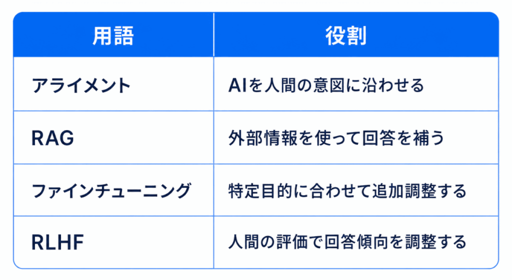 用語|役割
アライメント|AIを人間の意図に沿わせる
RAG|外部情報を使って回答を補う
ファインチューニング|特定目的に合わせて追加調整する
RLHF|人間の評価で回答傾向を調整する