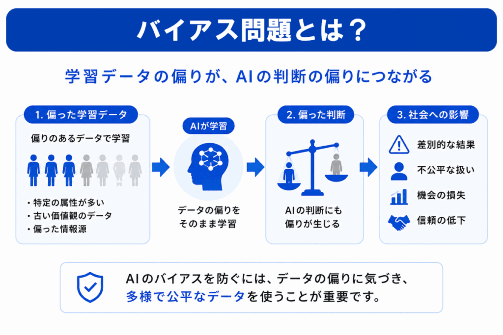 バイアス問題とは?のイメージ画像