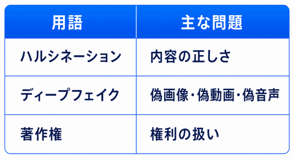 用語|主な問題
ハルシネーション|内容の正しさ
ディープフェイク|偽画像・偽動画・偽音声
著作権|権利の扱い