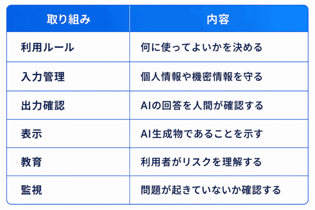 取り組み|内容
利用ルール|何に使ってよいかを決める
入力管理|個人情報や機密情報を守る
出力確認|AIの回答を人間が確認する
表示|AI生成物であることを示す
教育|利用者がリスクを理解する
監視|問題が起きていないか確認する