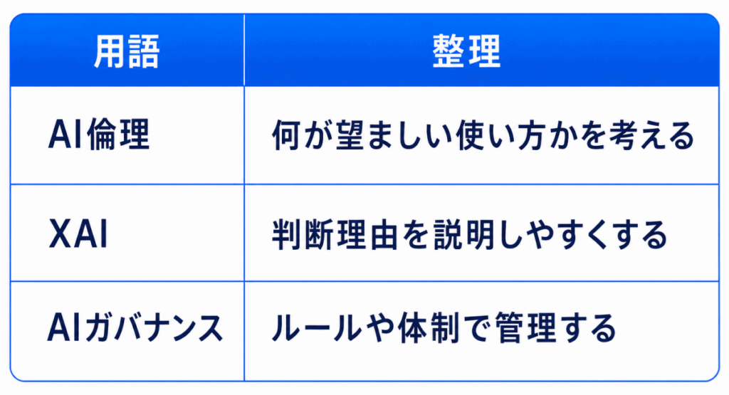 用語|整理
AI倫理|何が望ましい使い方かを考える
XAI|判断理由を説明しやすくする
AIガバナンス|ルールや体制で管理する