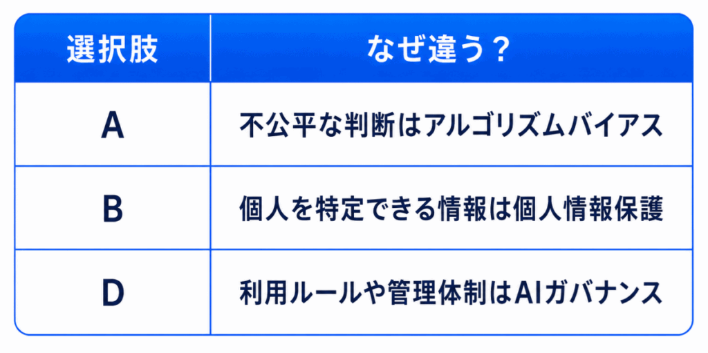 選択肢|なぜ違う？
A|不公平な判断はアルゴリズムバイアス
B|個人を特定できる情報は個人情報保護
D|利用ルールや管理体制はAIガバナンス