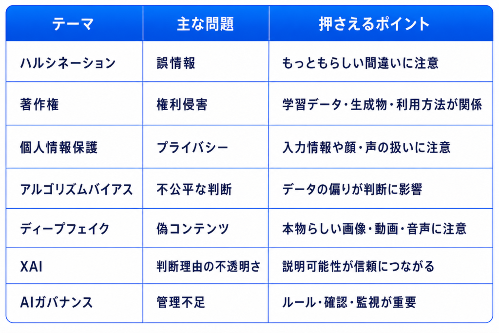 テーマ|主な問題|押さえるポイント
ハルシネーション|誤情報|もっともらしい間違いに注意
著作権|権利侵害|学習データ・生成物・利用方法が関係
個人情報保護|プライバシー|入力情報や顔・声の扱いに注意
アルゴリズムバイアス|不公平な判断|データの偏りが判断に影響
ディープフェイク|偽コンテンツ
本物らしい画像・動画・音声に注意
XAI|判断理由の不透明さ|説明可能性が信頼につながる
AIガバナンス|管理不足|ルール・確認・監視が重要