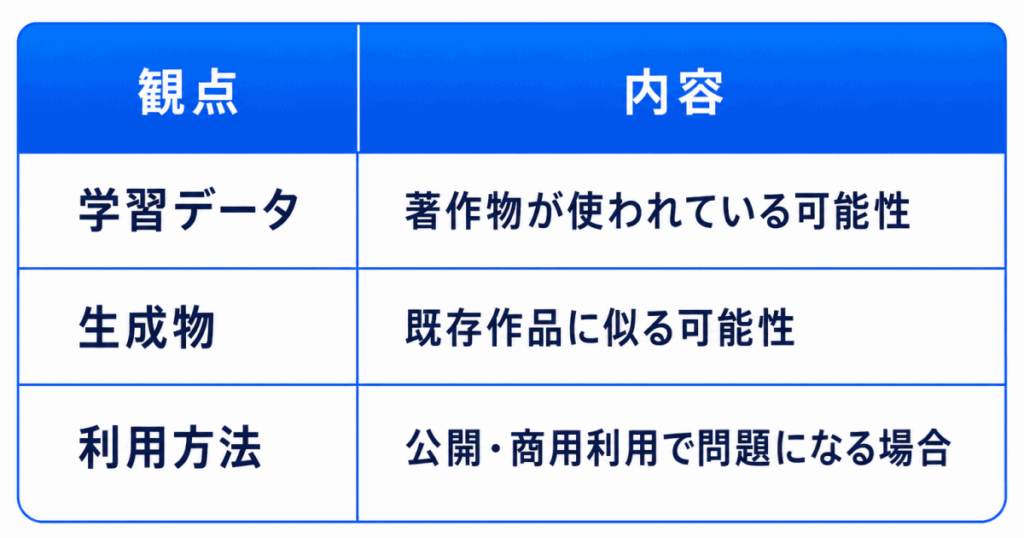 観点|内容
学習データ|著作物が使われている可能性
生成物|既存作品に似る可能性
利用方法|公開・商用利用で問題になる場合