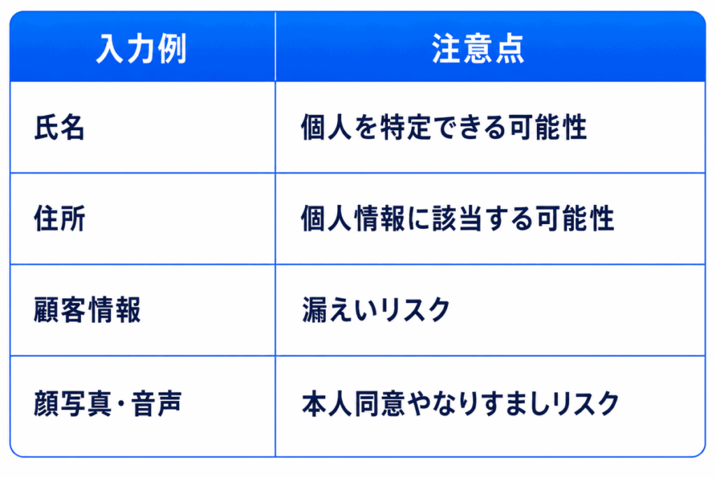 入力例|注意点
氏名|個人を特定できる可能性
住所|個人情報に該当する可能性
顧客情報|漏えいリスク
顔写真・音声|本人同意やなりすましリスク