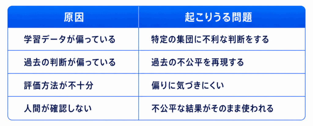 原因|起こりうる問題
学習データが偏っている|特定の集団に不利な判断をする
過去の判断が偏っている|過去の不公平を再現する
評価方法が不十分|偏りに気づきにくい
人間が確認しない|不公平な結果がそのまま使われる