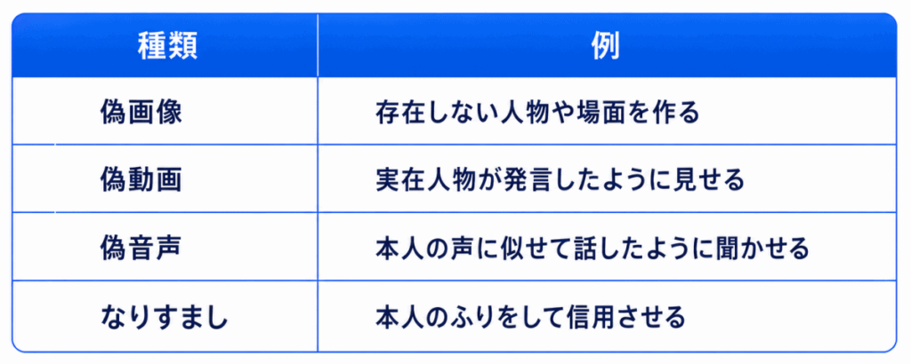 種類|例
偽画像|存在しない人物や場面を作る
偽動画|実在人物が発言したように見せる
偽音声|本人の声に似せて話したように聞かせる
なりすまし|本人のふりをして信用させる