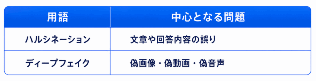 用語|中心となる問題
ハルシネーション|文章や回答内容の誤り
ディープフェイク|偽画像・偽動画・偽音声