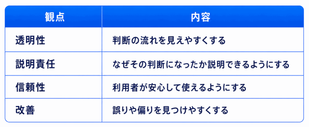 観点|内容
透明性|判断の流れを見えやすくする
説明責任|なぜその判断になったか説明できるようにする
信頼性|利用者が安心して使えるようにする
改善|誤りや偏りを見つけやすくする