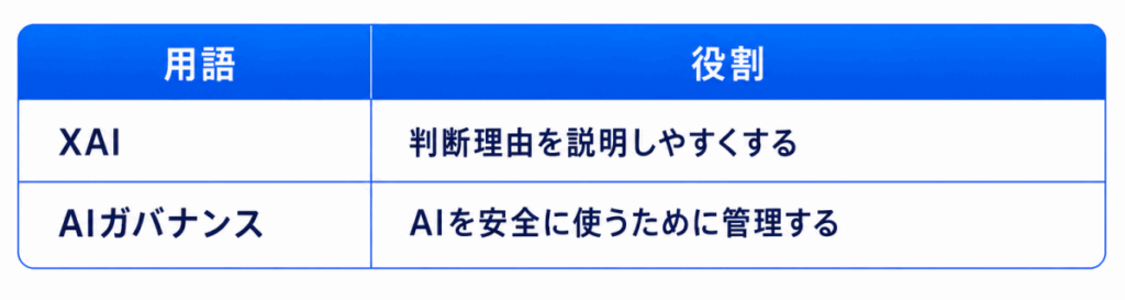 用語|役割
XAI|判断理由を説明しやすくする
AIガバナンス|AIを安全に使うために管理する