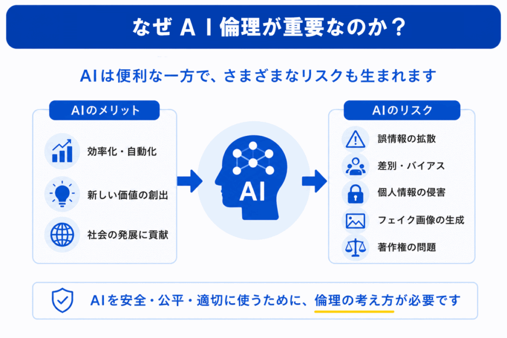 なぜAI倫理が重要なのか?のイメージ画像