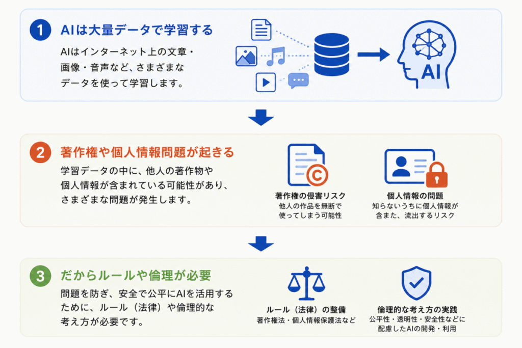 AIと法律・倫理のイメージ画像