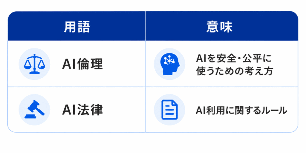 用語|意味
AI倫理|AIを安全・公平に使うための考え方
AI法律|AI利用に関するルール