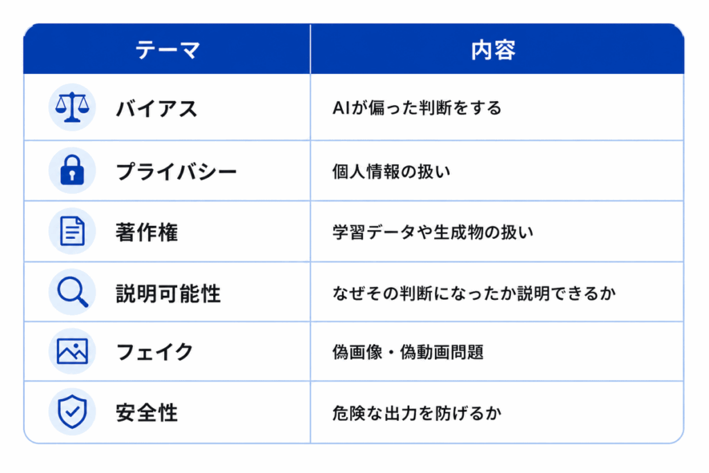 テーマ|内容
バイアス|AIが偏った判断をする
プライバシー|個人情報の扱い
著作権|学習データや生成物の扱い
説明可能性|なぜその判断になったか説明できるか
フェイク|偽画像・偽動画問題
安全性|危険な出力を防げるか