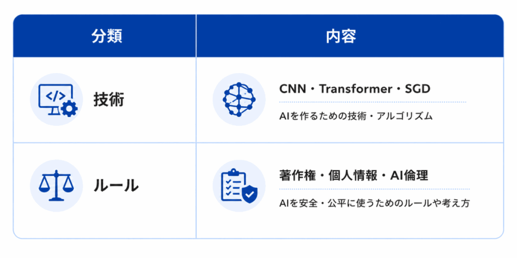 分類|内容
技術|CNN・Transformer・SGD
ルール|著作権・個人情報・AI倫理