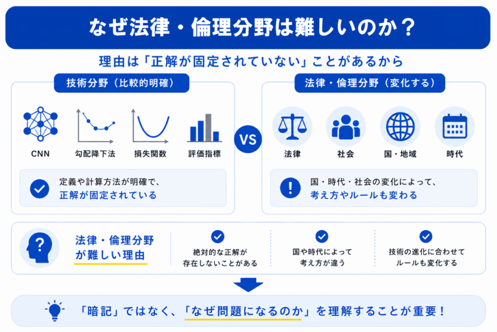 なぜ法律・倫理分野は難しいのか?のイメージ画像