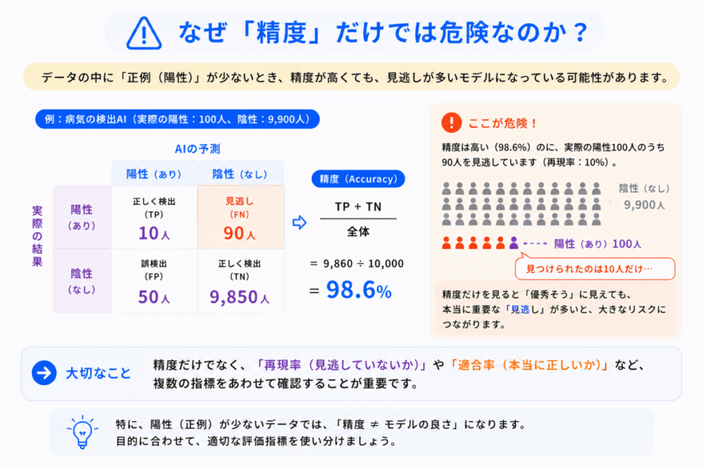 なぜ「精度」だけでは危険なのか？のイメージ画像