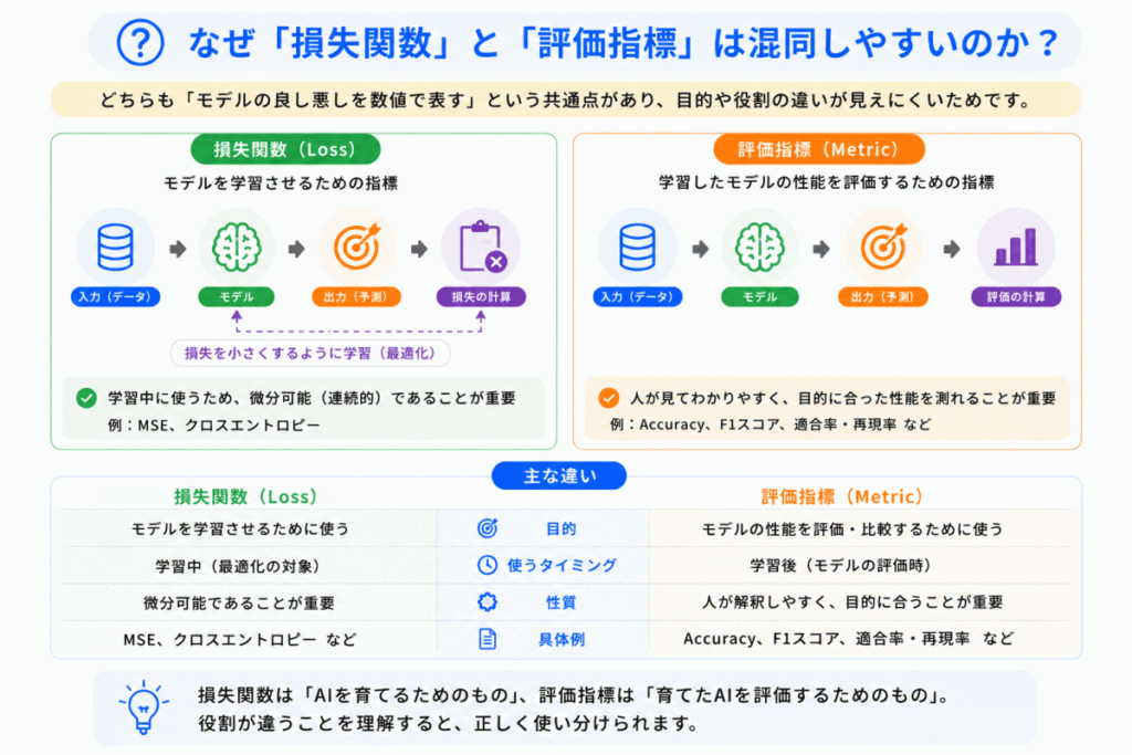 なぜ「損失関数」と「評価指標」は混同しやすいのか？のイメージ画像