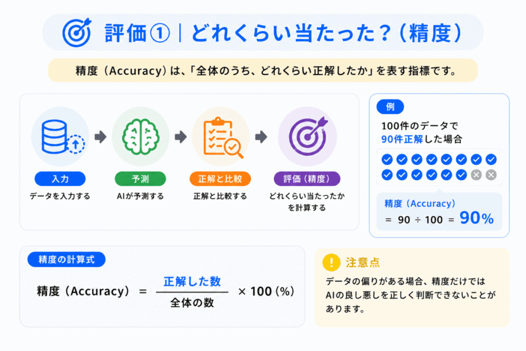 評価①｜どれくらい当たった？（精度）のイメージ画像