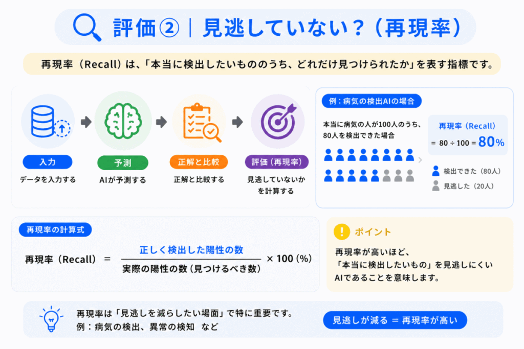 評価②｜見逃していない？（再現率）のイメージ画像