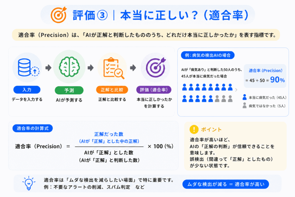 評価③｜本当に正しい？（適合率）のイメージ画像