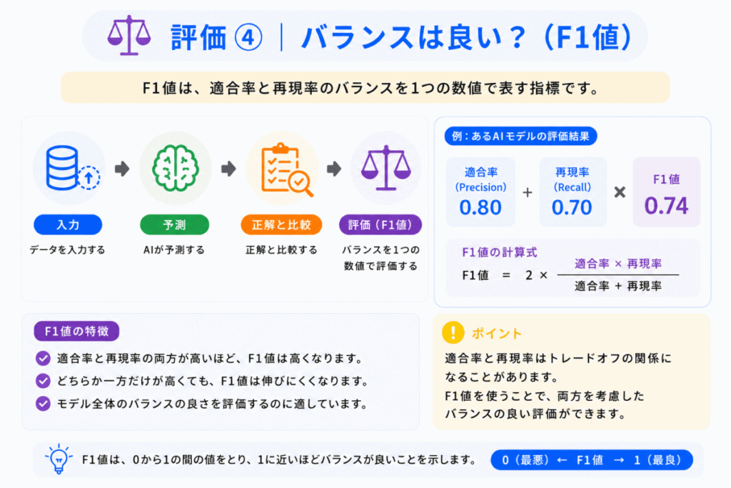 評価④｜バランスは良い？（F1値）のイメージ画像