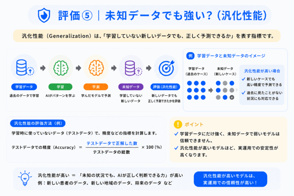 評価⑤｜未知データでも強い？（汎化性能）のイメージ画像