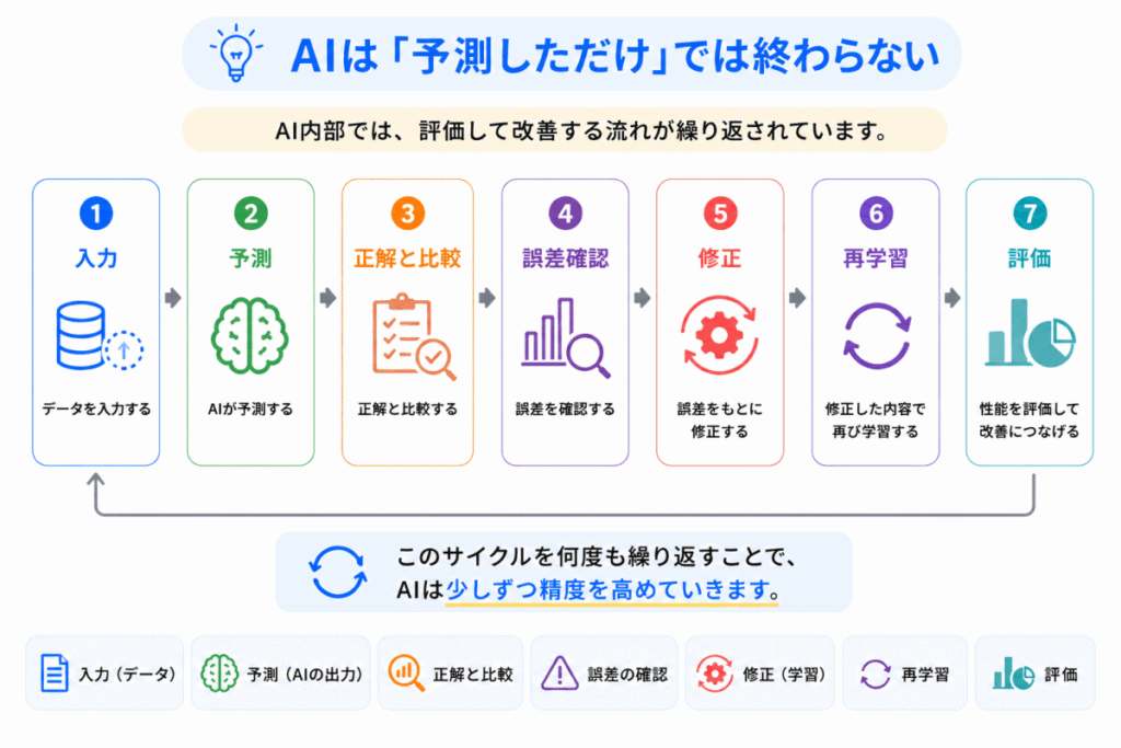 AIは「予想しただけ」では終わらないのイメージ画像