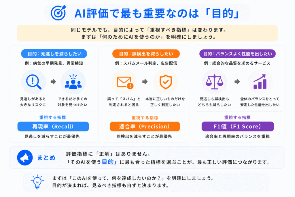AI評価で最も重要なのは「目的」のイメージ画像