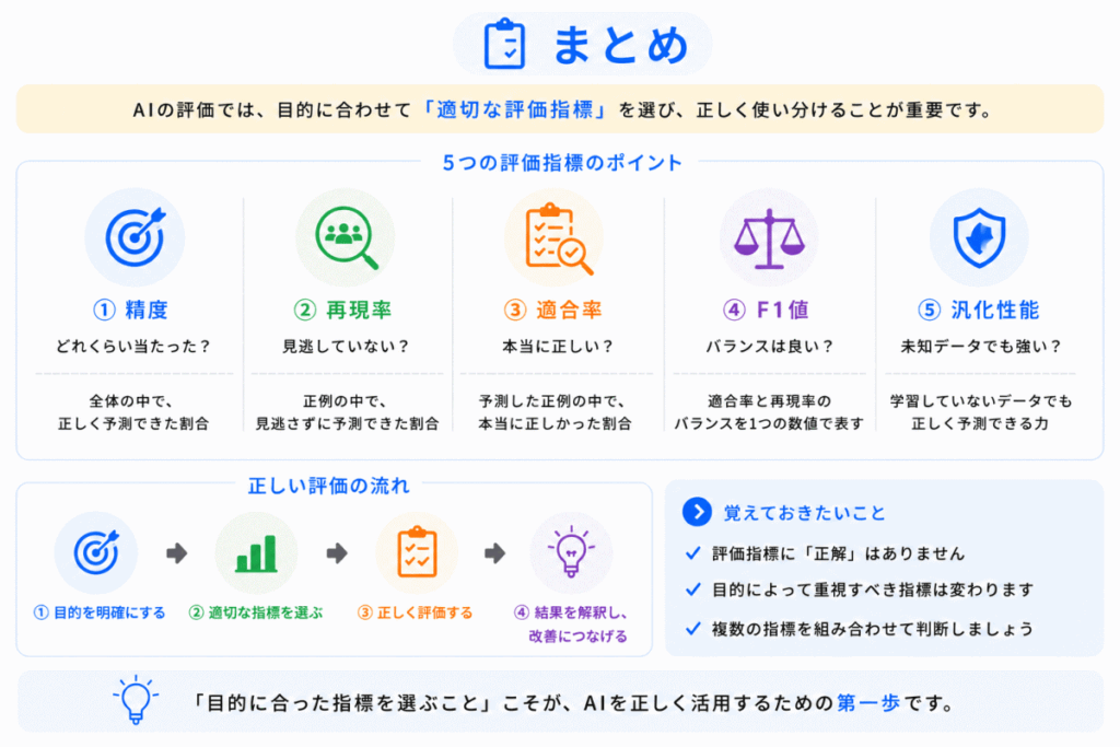AIはどう評価されるのか？のまとめのイメージ画像