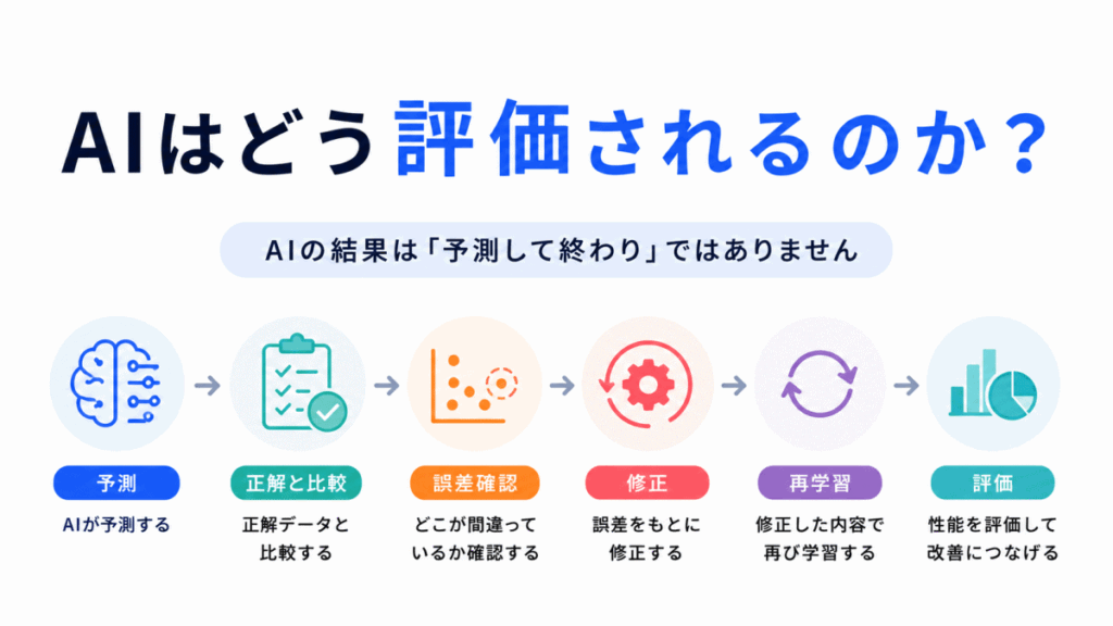 AIはどう評価されるか？のイメージ画像
